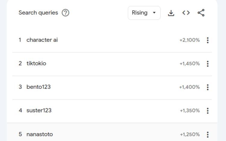 Tempati Top 5 Pencarian Google, Indonesia Masih Darurat Judi Online